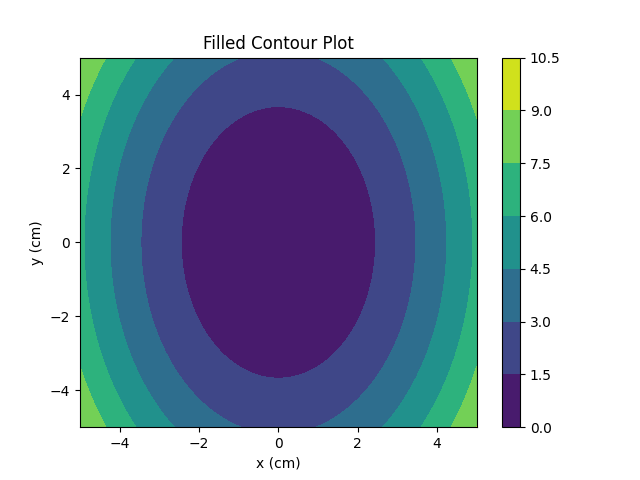 NumPy meshgrid() 函数 NumPy meshgrid() 函数