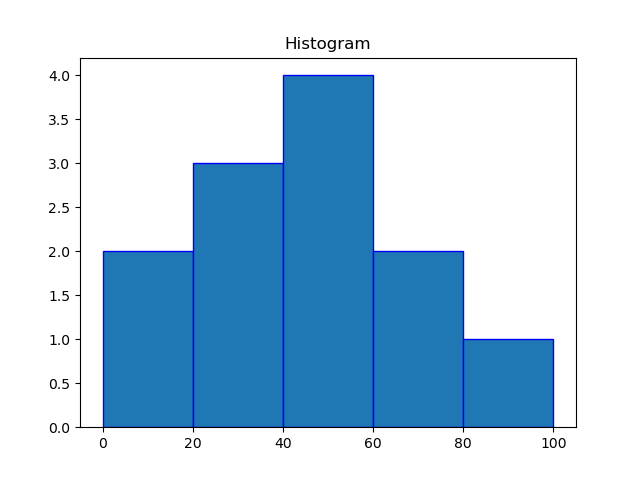 NumPy 直方图函数 NumPy 直方图函数