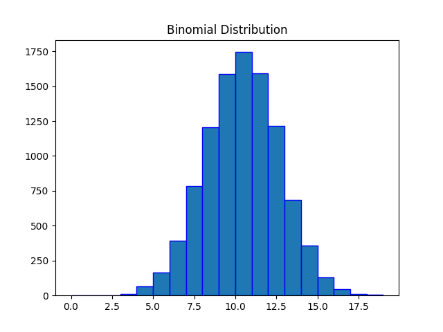 NumPy 二项式分布 NumPy 二项式分布