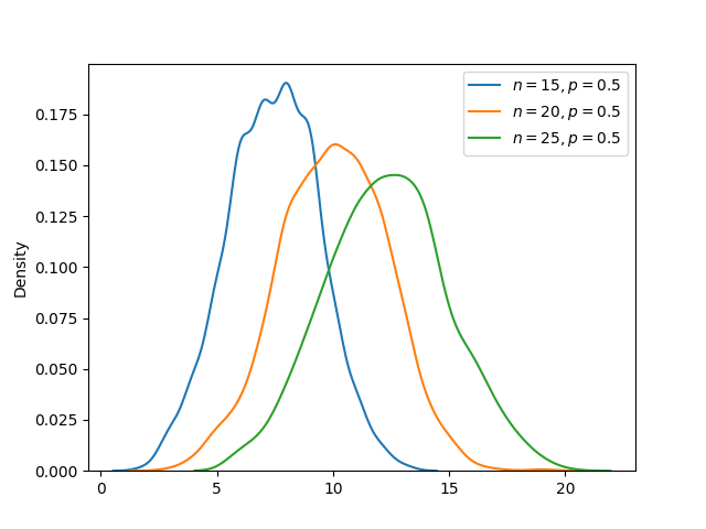 NumPy 二项式分布 NumPy 二项式分布