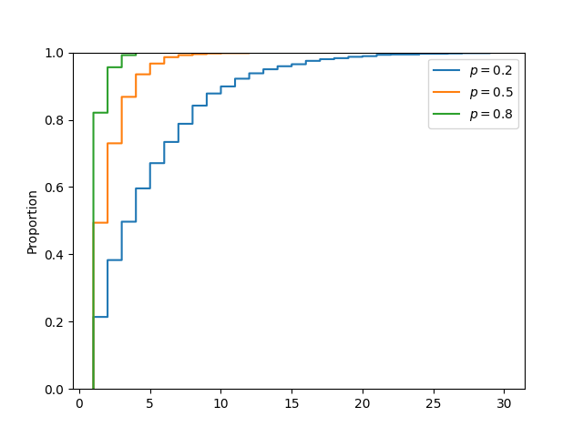 NumPy 几何分布 NumPy 几何分布
