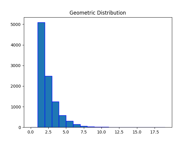 NumPy 几何分布 NumPy 几何分布