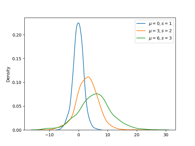 NumPy 逻辑分布 NumPy 逻辑分布