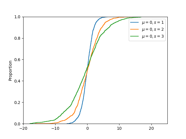 NumPy 逻辑分布 NumPy 逻辑分布