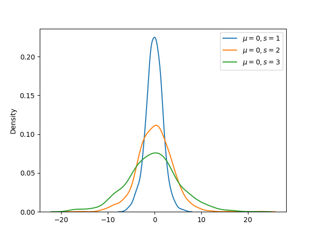 NumPy 逻辑分布 NumPy 逻辑分布