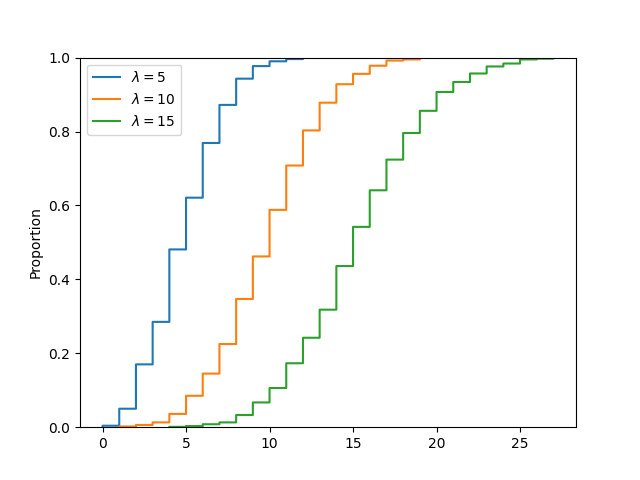 NumPy 泊松分布 NumPy 泊松分布