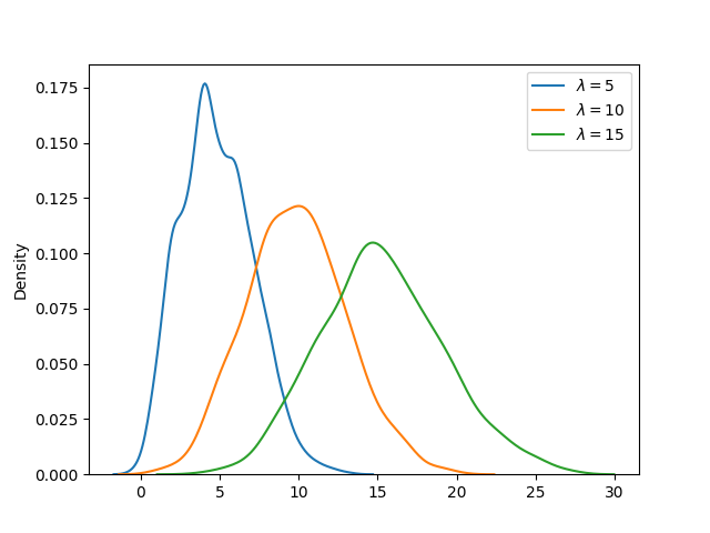 NumPy 泊松分布 NumPy 泊松分布