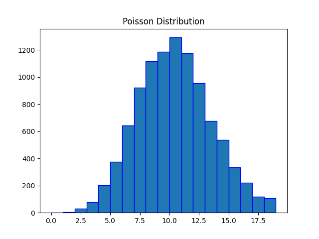 NumPy 泊松分布 NumPy 泊松分布