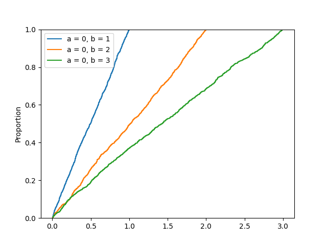 NumPy 均匀分布 NumPy 均匀分布