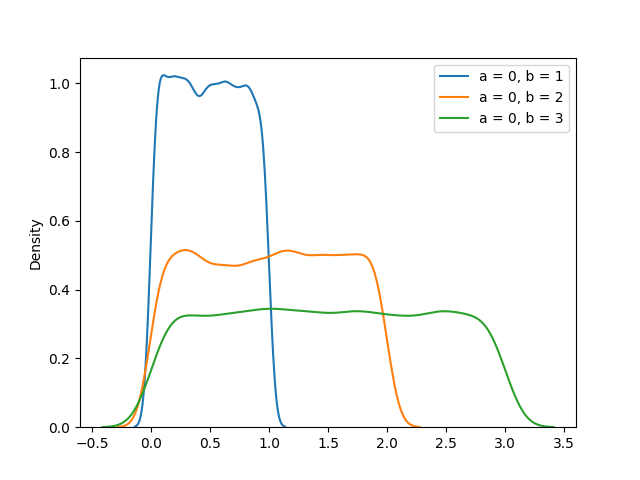 NumPy 均匀分布 NumPy 均匀分布