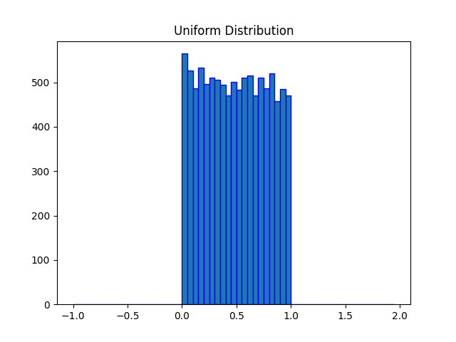 NumPy 均匀分布 NumPy 均匀分布