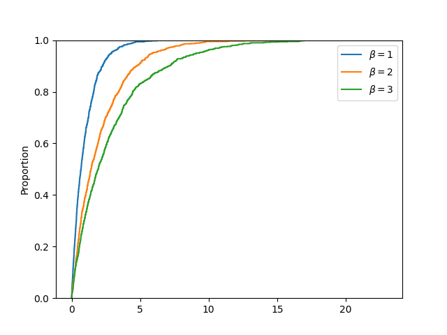 NumPy 指数分布 NumPy 指数分布
