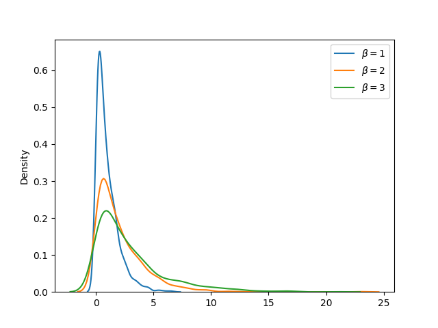 NumPy 指数分布 NumPy 指数分布