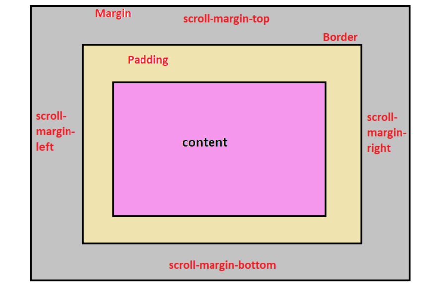 CSS scroll-margin