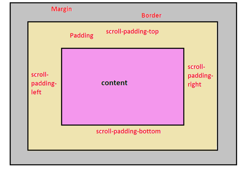 CSS scroll-padding