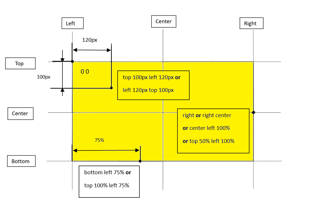 CSS 数据类型 <position>