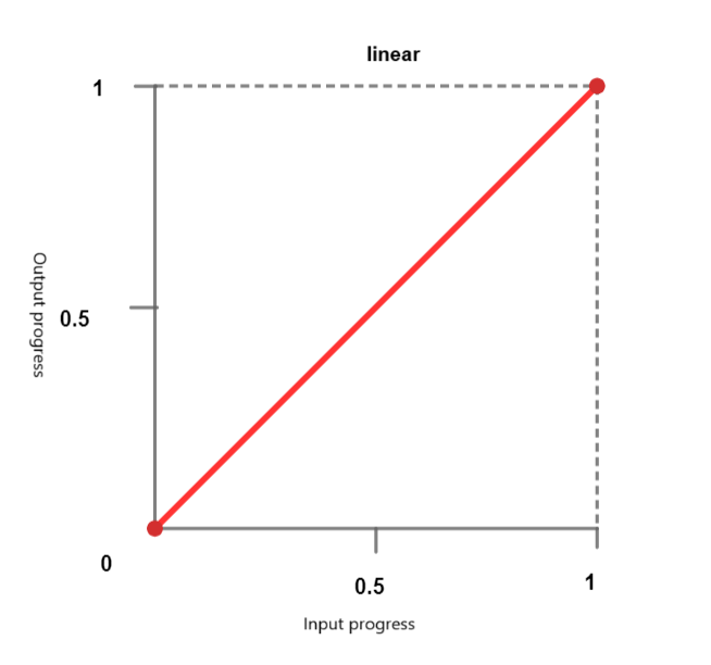 CSS easing() 函数 CSS easing() 函数