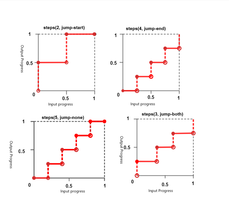 CSS easing() 函数