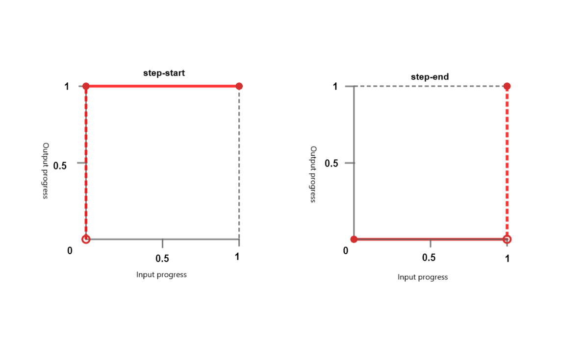 CSS easing() 函数