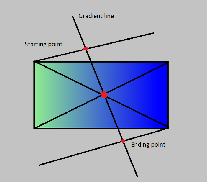 CSS Linear-gradient()