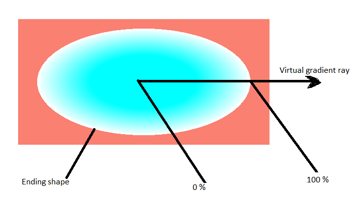 CSS radial-gradient() 函数