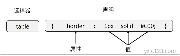 CSS 语法